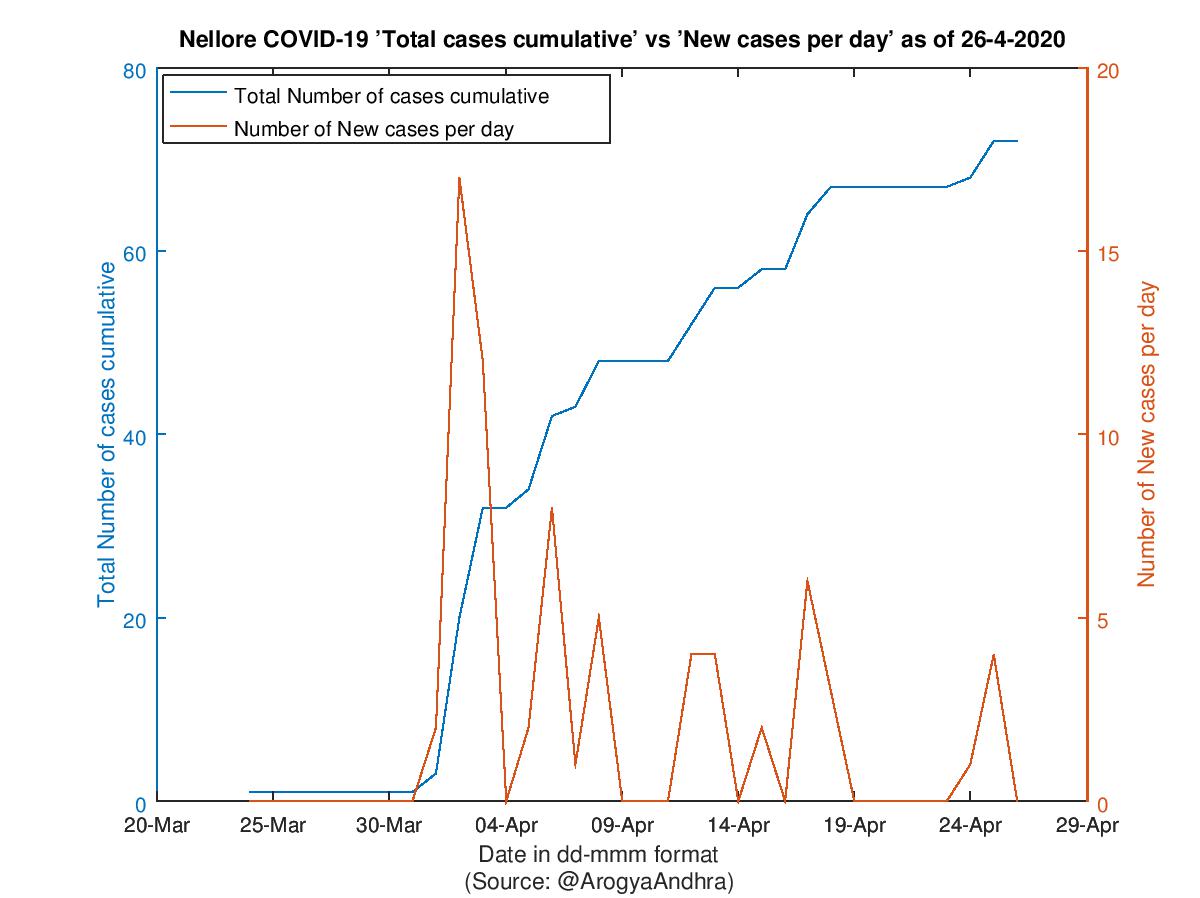 Nellore COVID-19 Cases Summary as of 26-Apr-2020